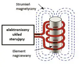 Nagrzewnica indukcyjna: Jak działa? Bezdotykowe podgrzewanie metalu