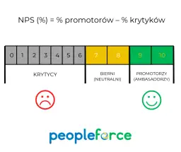 Wskaźnik zatrudnienia: oblicz, zinterpretuj i wykorzystaj w firmie