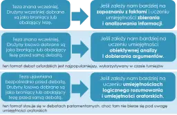 Schemat przedstawiający różne formaty debat i ich cele.