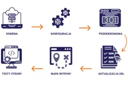 Schemat jak zmienić domenę WordPress: domena, konfiguracja, przekierowania, aktualizacja URL, mapa witryny, testy strony.
