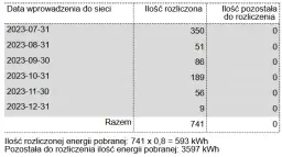 Ile PGE płaci za prąd z fotowoltaiki? Sprawdź stawki i korzyści dla prosumentów