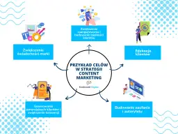 Schemat celów content marketingu: zwiększenie świadomości marki, zaangażowania, edukacja klientów, budowanie zaufania i konwersji.