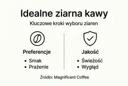 Idealne ziarna kawy: kluczowe kroki wyboru. Preferencje (smak, prażenie) i jakość (świeżość, wygląd) to ważne czynniki przy wyborze gatunków kawy.