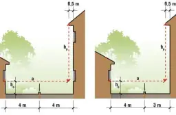 Warunki jakim powinny odpowiadać budynki i ich usytuowanie w praktyce