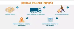 Jak długo idzie paczka InPost? D+1, opóźnienia i skuteczne śledzenie