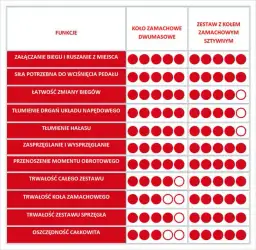 Sprzęgło dwumasowe a zwykłe - poznaj kluczowe różnice i wybierz lepsze