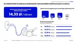 Średni koszt ładowania samochodu elektrycznego w domu to 14,33 zł/100 km. Zależy od taryfy energetycznej, np. G11 kosztuje 14,94 zł/100 km.