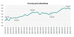 Ile kosztuje działka budowlana? Ceny w Polsce i co wpływa na nie