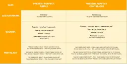 Tabela porównuje czasy Present Perfect Simple i Continuous. Present Perfect Continuous podkreśla trwanie czynności, np. "I have been eating dinner for 20 minutes".