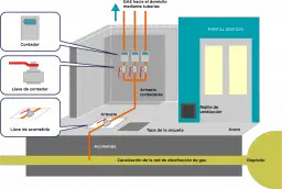 ¿Fuga de gas antes del contador? Descubre quién paga los costos