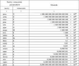 Piko ile to? Zrozum najmniejsze jednostki miary w układzie SI