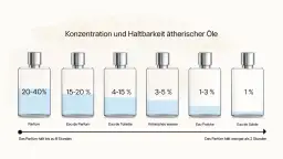 Sechs Parfumflaschen mit unterschiedlichen Konzentrationen und Füllständen, die die Haltbarkeit von Duftölen zeigen.