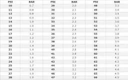 Jak łatwo przeliczyć 8 psi na bary? Poznaj dokładne wyniki