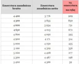 Ile wyniesie 14 emerytura tabela? Zaskakujące informacje o wysokości świadczenia