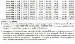 Ile kosztuje paczka do Hiszpanii Poczta Polska? Sprawdź ceny i wagi