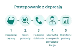 Schemat 5 kroków postępowania z depresją: rozpoznaj objawy, oceń potrzeby, podejmij działania, skorzystaj ze wsparcia, monitoruj postępy.