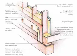 Przekrój ściany domu szkieletowego z widocznymi elementami konstrukcyjnymi i izolacyjnymi.