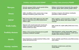 Tabela: sibo produkty dozwolone. Warzywa, owoce, nabiał, białka, zboża, słodziki, orzechy. Produkty z dużą i małą zawartością FODMAP.