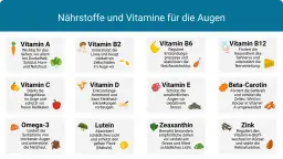 Wichtige Vitamine für gesunde Augen: So schützen Sie Ihr Sehvermögen