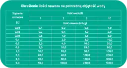 Ile to jest 1 gram nawozu i jak go skutecznie rozpuścić w wodzie