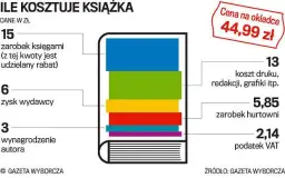 Ile zarabia pisarz w Polsce? Realne stawki i modele wydawnicze