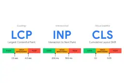 Wykres przedstawia kluczowe wskaźniki **web vitals**: LCP, INP i CLS, z podziałem na kategorie "GOOD", "NEEDS IMPROVEMENT" i "POOR" oraz ich wartości.