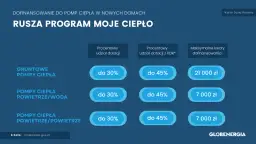 Dotacje na pompy ciepła: jakie możliwości finansowania są dostępne?