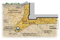 Ile żwiru do drenażu? Oblicz, oszczędź i zabezpiecz dom!