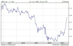 Rentowność 10-letnich obligacji: Co mówi o gospodarce i Twoich finansach?