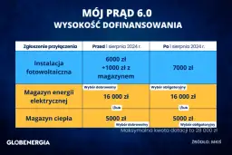 Dofinansowanie do prądu 2026: Sprawdź, czy dostaniesz pomoc!