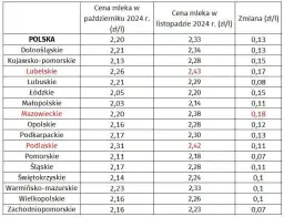 Cena mleka w skupie: Ile rolnik dostaje za litr? Prognozy 2024