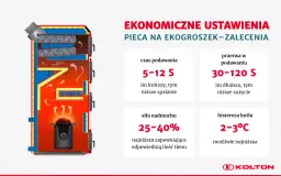 Schemat kotła na ekogroszek z zaleceniami ustawień: czas podawania 5-12s, przerwa 30-120s, nadmuch 25-40%, histereza 2-3°C.