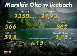 Morskie Oko: czy znasz jego prawdziwą głębokość? Fakty i mity