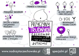 Ilustracja pokazuje przyczyny trudnych zachowań u uczniów ze spektrum autyzmu, w tym trudności w komunikacji, przeciążenie sensoryczne, deficyty społeczne, nieumiejętność radzenia sobie z emocjami, stres, niepokój i brak cierpliwości, niezaspokojone po...