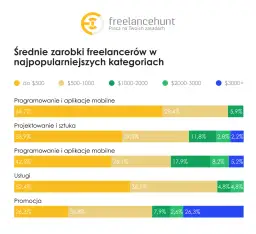 Ile zarabia twórca stron internetowych? Od juniora po seniora i freelancera