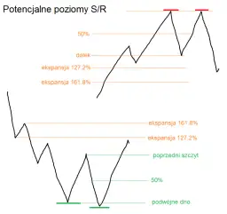 Formacja podwójnego szczytu: Jak rozpoznać sygnał sprzedaży?