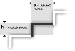 Jakie wymiary powinny mieć schody, aby zapewnić bezpieczeństwo i komfort?