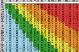 Tabela BMI z podziałem na wzrost (cm) i wagę (kg), z kolorami wskazującymi strefy ryzyka.