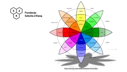 Kolo emocji Roberta Plutchika ukazuje złożoność ludzkich uczuć, od radości po smutek, strach i złość.