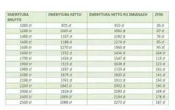 Jaki procent podatku od emerytury? Sprawdź, co musisz wiedzieć