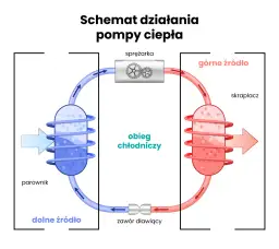 Jak działa pompa ciepła? Wyjaśniamy prostym językiem