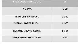 Tabela stopni ubytku słuchu: norma (0-20 dB), lekki (21-40 dB), średni (41-70 dB), znaczny (71-90 dB), głęboki (>90 dB). Pomaga zrozumieć, jak obliczyć procentowy ubytek słuchu.
