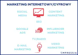 Marketing cyfrowy: Co to? Jak zacząć i zarabiać w digitalu?