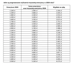 Kiedy trzynasta emerytura? Poznaj daty i szczegóły wypłaty
