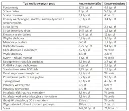 Ile kosztuje budowa domu metodą gospodarczą? Zaskakujące wydatki i oszczędności