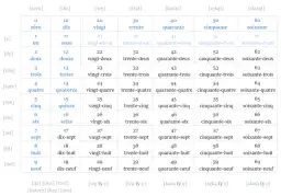 Jak powiedzieć 81 po francusku? Odkryj łatwe tłumaczenie i przykłady