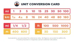 Tabela konwersji jednostek odległości: mile na kilometry, stopy na metry.