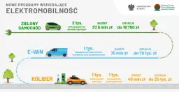 Nowe programy wspierające elektromobilność: zielony samochód, e-van, koliber (taxi). Czy jest auto na e? Tak, programy obejmują różne typy pojazdów elektrycznych.
