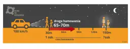 Ilustracja przedstawia samochód jadący 100 km/h i odległości potrzebne do zatrzymania, z pieszymi.