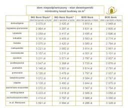 Ile kosztuje budowa domu 100m2 2025 | Koszt wybudowania domu w 2025 roku